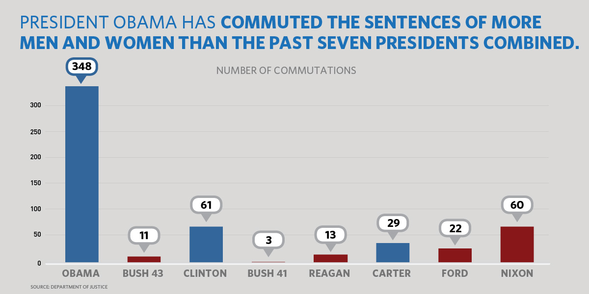 50 Shocking Facts The Count of Pardons by Obama Unveiled 2023